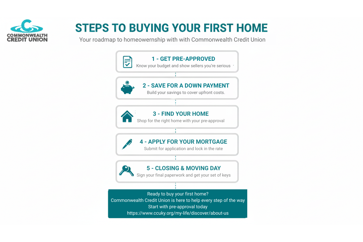 Steps to buying a house for the first time infographic.